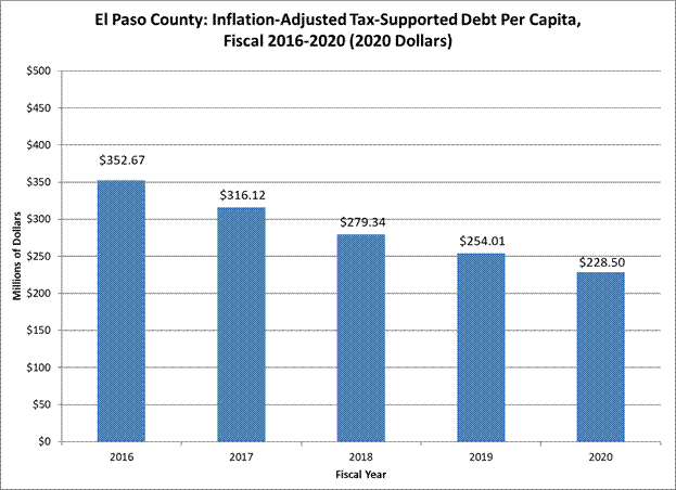 El Paso County Inflation Adjusted Tax Supported Debt per Capita 2016-2020