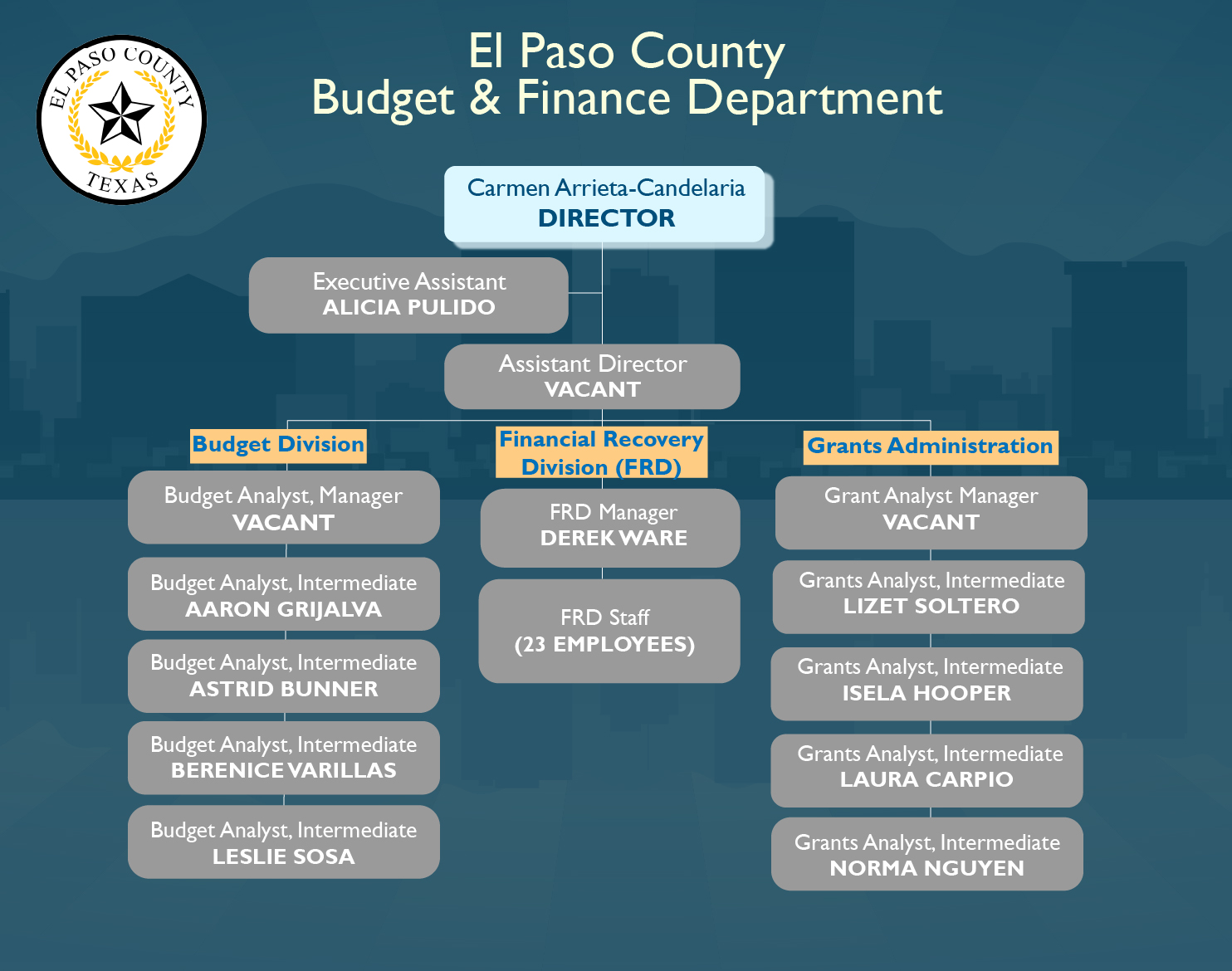 Organizational Chart Organizational Chart