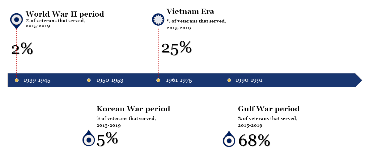 Veterans Timeline